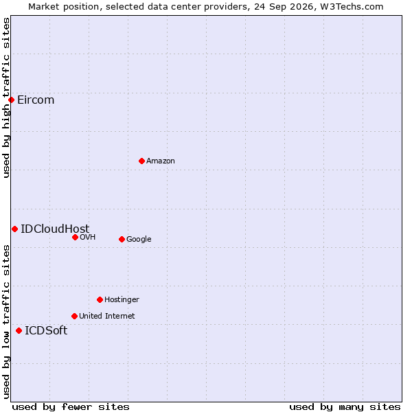 Market position of ICDSoft vs. IDCloudHost vs. Eircom