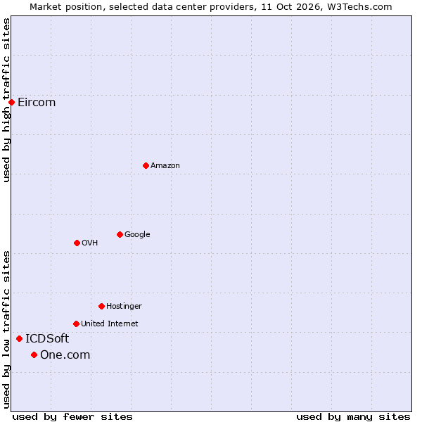 Market position of One.com vs. ICDSoft vs. Eircom