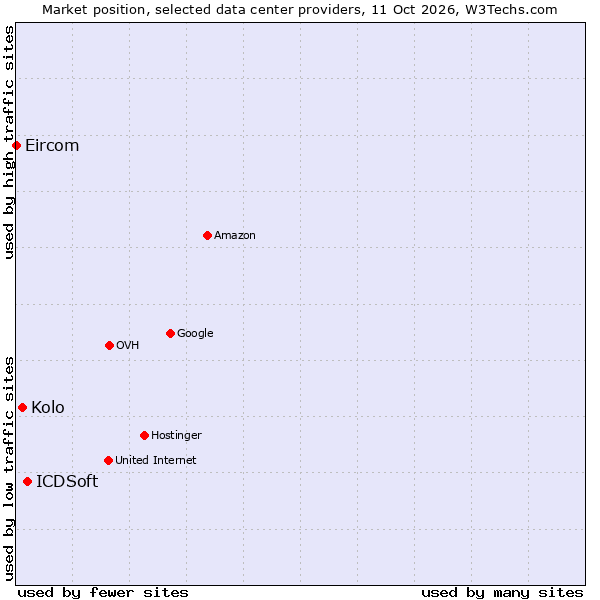 Market position of ICDSoft vs. Kolo vs. Eircom
