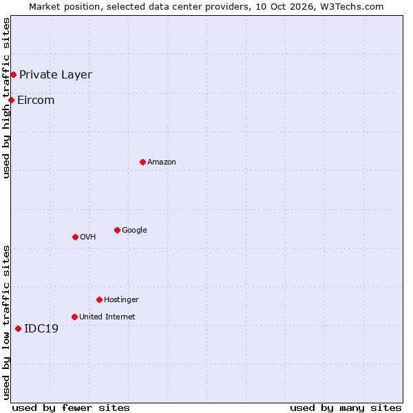 Market position of IDC19 vs. Private Layer vs. Eircom