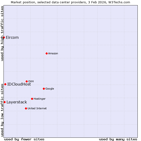 Market position of IDCloudHost vs. Layerstack vs. Eircom