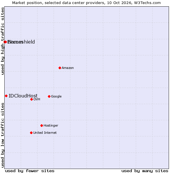 Market position of IDCloudHost vs. Nameshield vs. Eircom