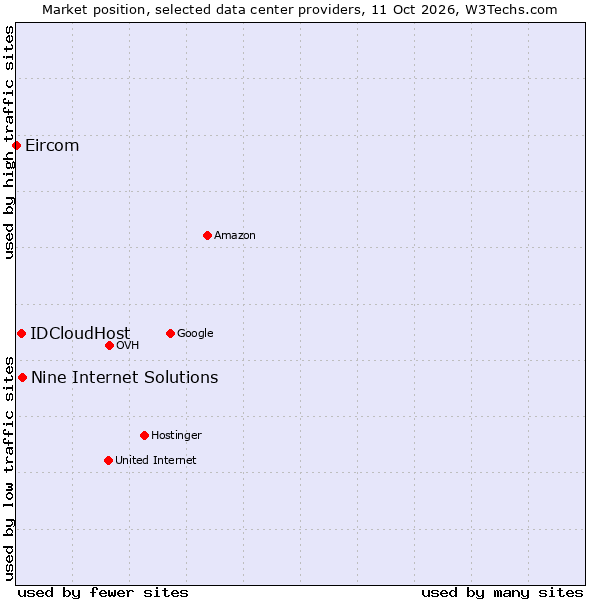 Market position of Nine Internet Solutions vs. IDCloudHost vs. Eircom