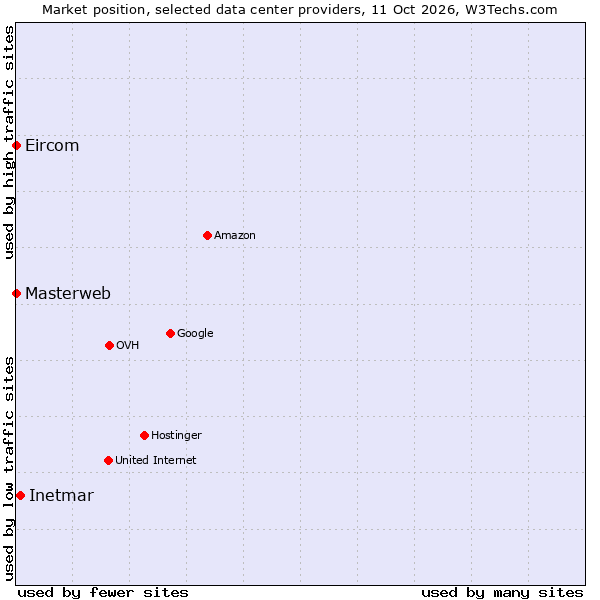 Market position of Inetmar vs. Eircom vs. Masterweb