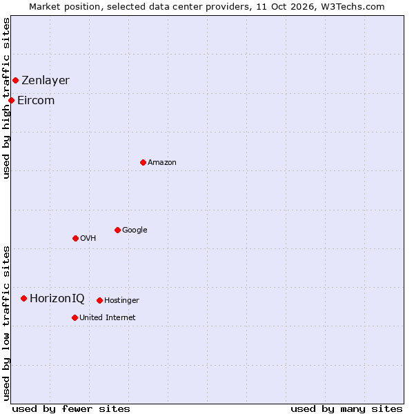 Market position of HorizonIQ vs. Zenlayer vs. Eircom