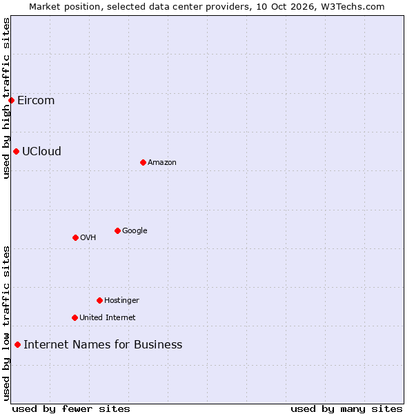 Market position of Internet Names for Business vs. UCloud vs. Eircom