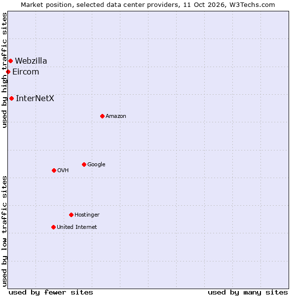 Market position of InterNetX vs. Webzilla vs. Eircom