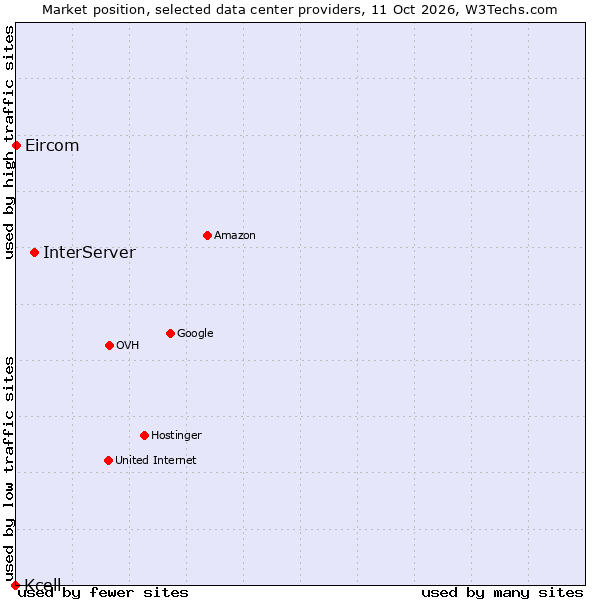 Market position of InterServer vs. Eircom vs. Kcell