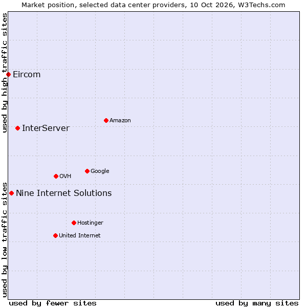 Market position of InterServer vs. Nine Internet Solutions vs. Eircom
