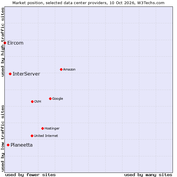 Market position of InterServer vs. Planeetta vs. Eircom