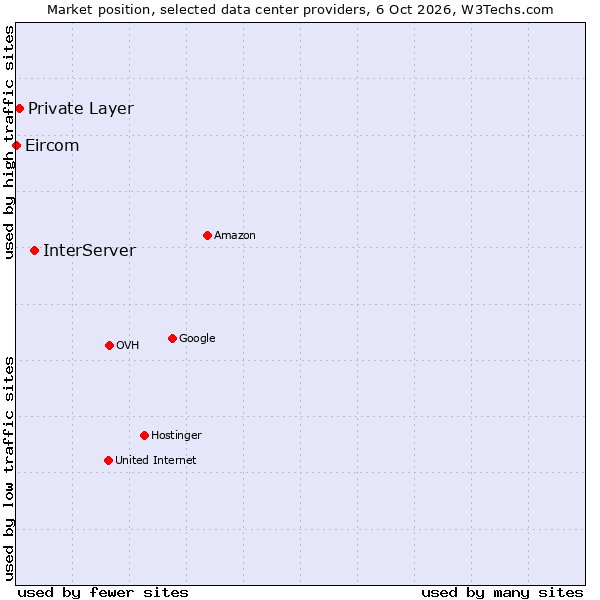 Market position of InterServer vs. Private Layer vs. Eircom