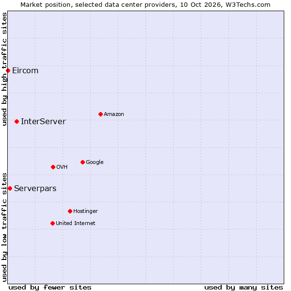 Market position of InterServer vs. Serverpars vs. Eircom