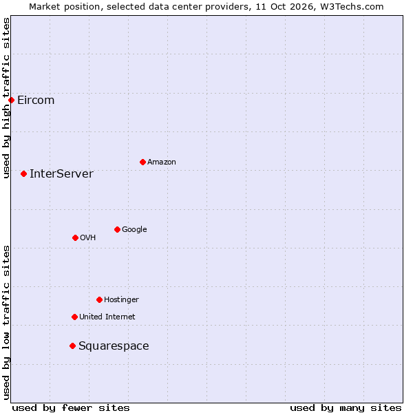 Market position of Squarespace vs. InterServer vs. Eircom