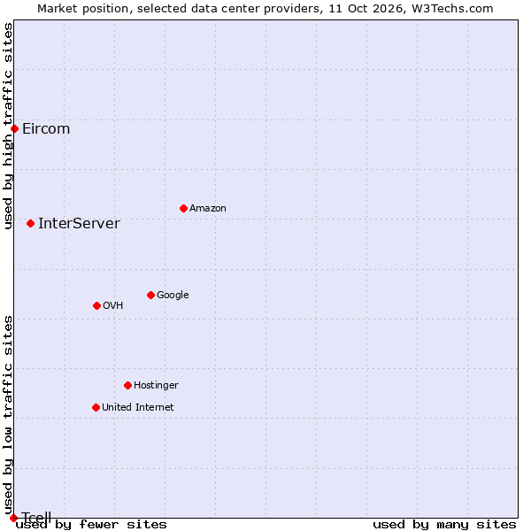 Market position of InterServer vs. Eircom vs. Tcell
