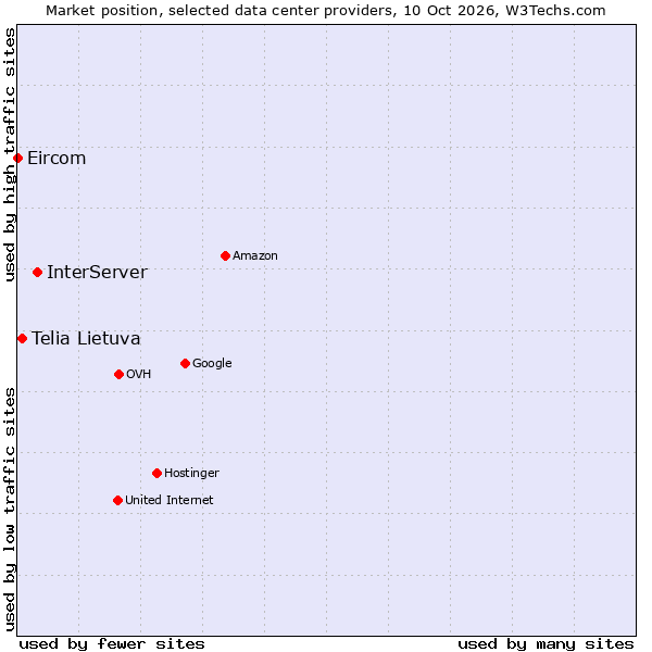 Market position of InterServer vs. Telia Lietuva vs. Eircom
