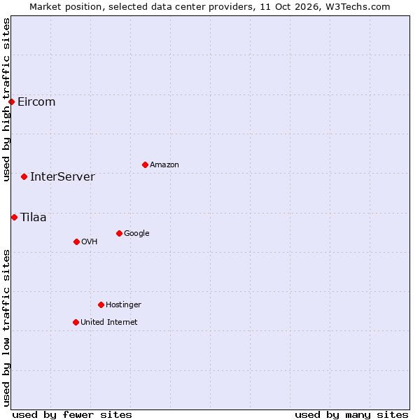 Market position of InterServer vs. Tilaa vs. Eircom
