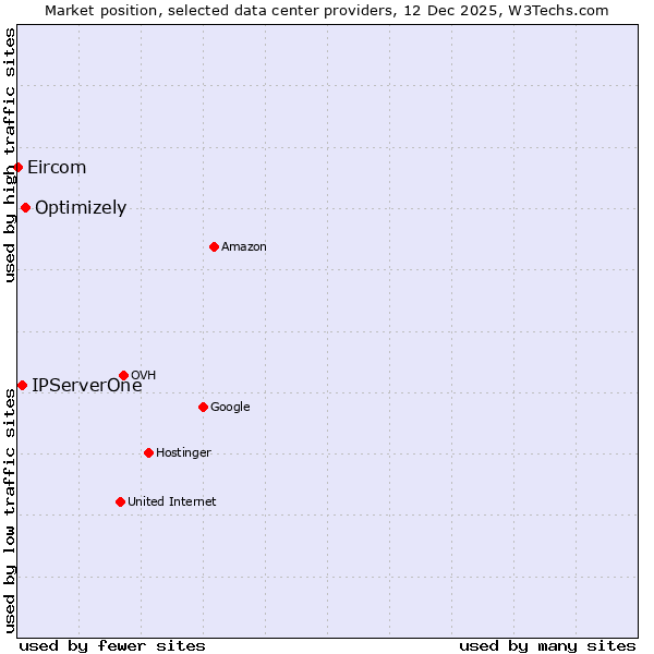 Market position of Optimizely vs. IPServerOne vs. Eircom