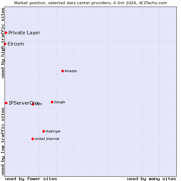 Market position of IPServerOne vs. Private Layer vs. Eircom