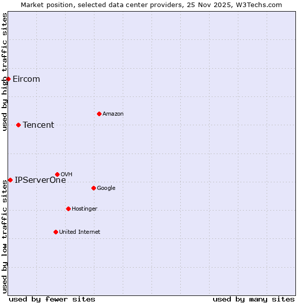 Market position of Tencent vs. IPServerOne vs. Eircom