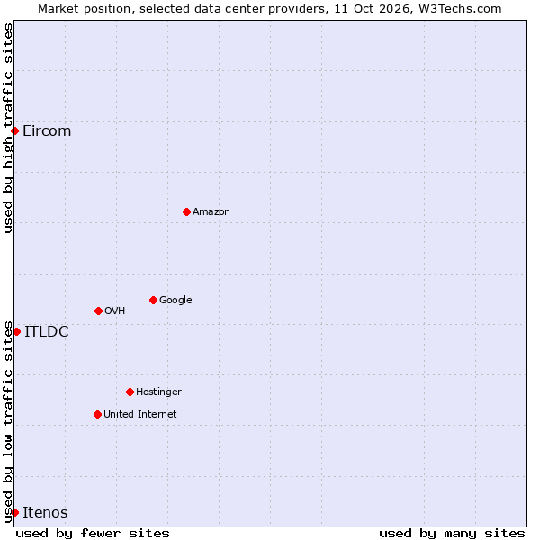 Market position of ITLDC vs. Eircom vs. Itenos