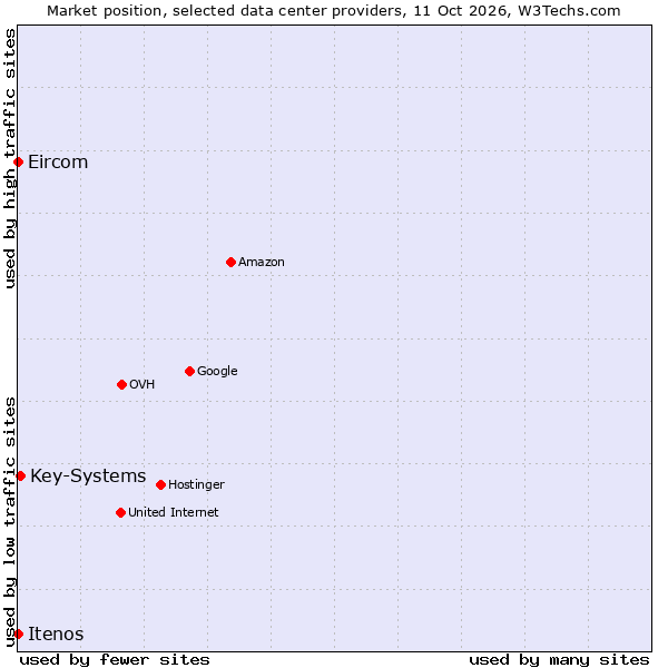 Market position of Key-Systems vs. Eircom vs. Itenos