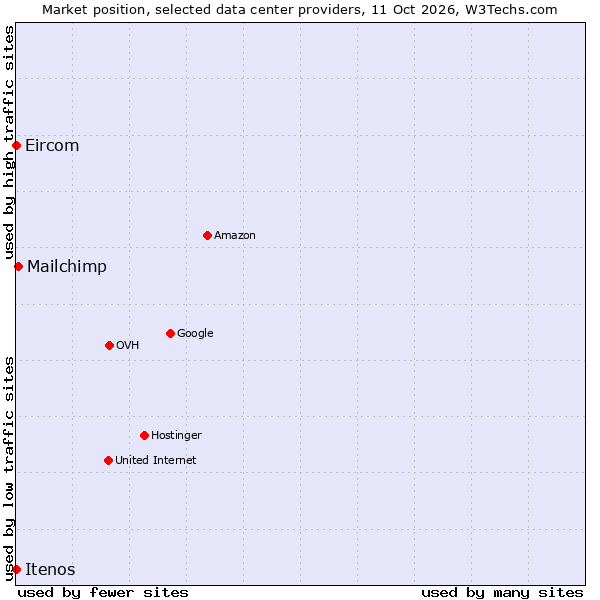 Market position of Mailchimp vs. Eircom vs. Itenos