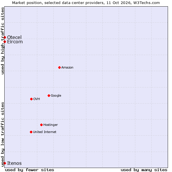 Market position of Eircom vs. Otecel vs. Itenos
