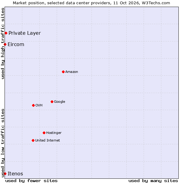 Market position of Private Layer vs. Eircom vs. Itenos