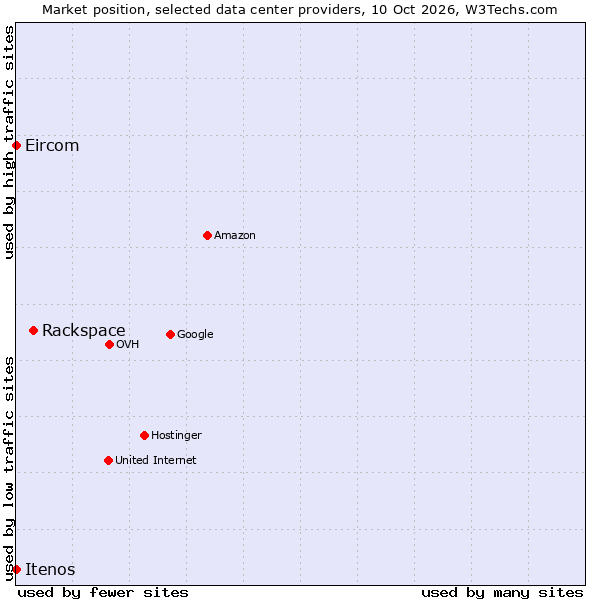 Market position of Rackspace vs. Eircom vs. Itenos