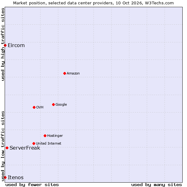 Market position of ServerFreak vs. Eircom vs. Itenos