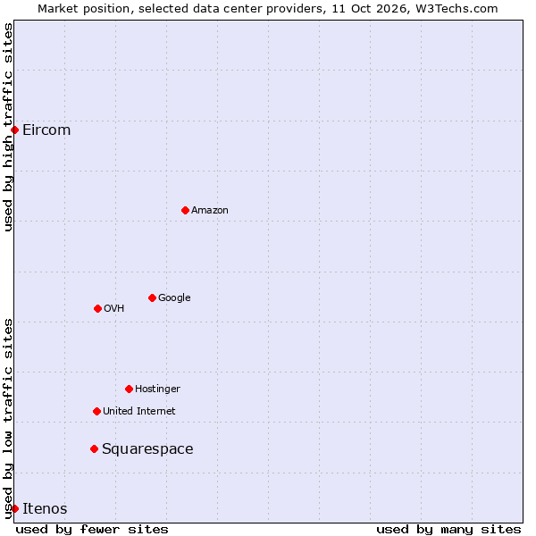 Market position of Squarespace vs. Eircom vs. Itenos