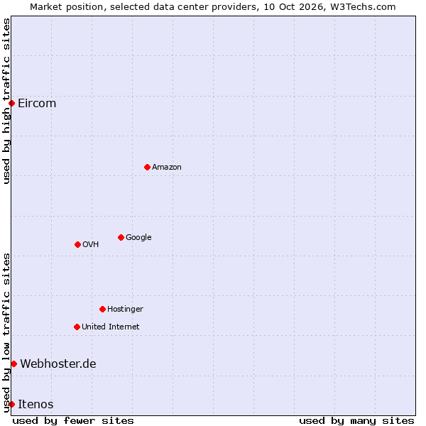 Market position of Webhoster.de vs. Eircom vs. Itenos
