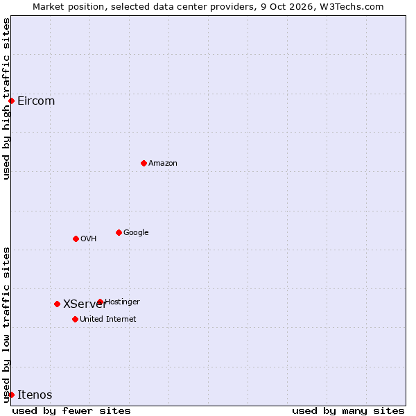 Market position of XServer vs. Eircom vs. Itenos