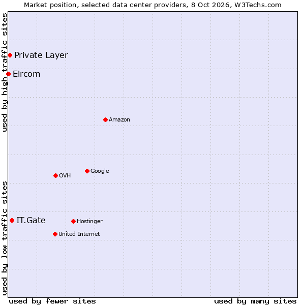 Market position of IT.Gate vs. Private Layer vs. Eircom