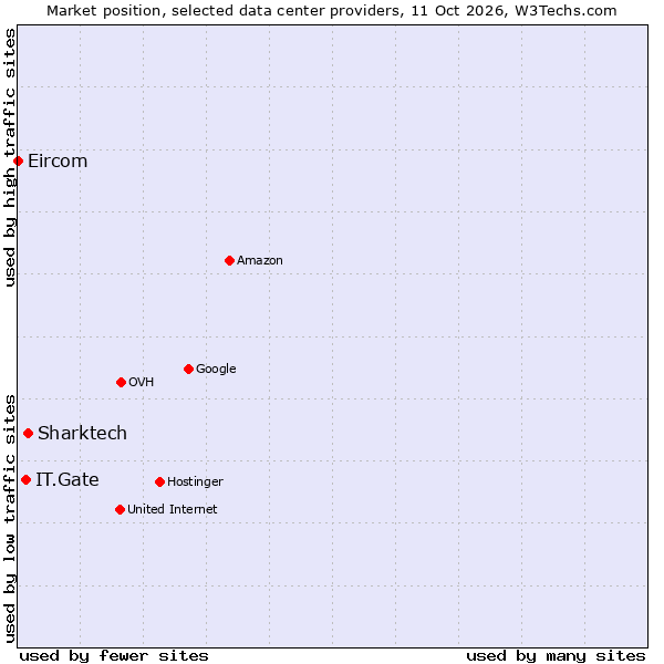 Market position of Sharktech vs. IT.Gate vs. Eircom