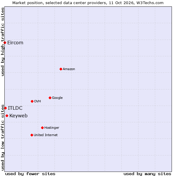 Market position of Keyweb vs. ITLDC vs. Eircom