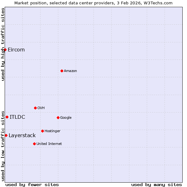 Market position of ITLDC vs. Layerstack vs. Eircom