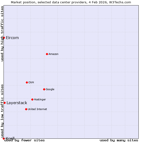 Market position of Layerstack vs. Eircom vs. Kcell