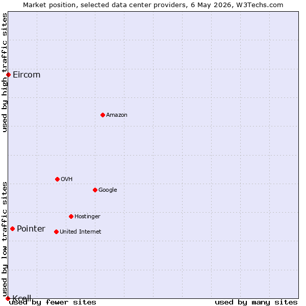 Market position of Pointer vs. Eircom vs. Kcell