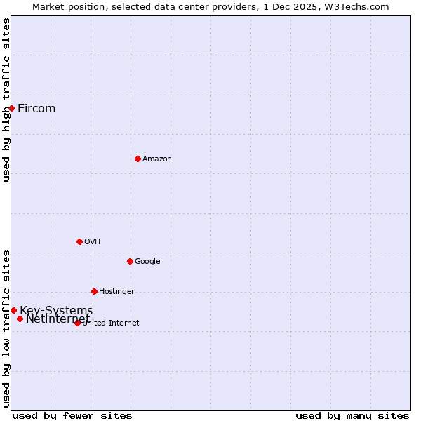 Market position of Netinternet vs. Key-Systems vs. Eircom
