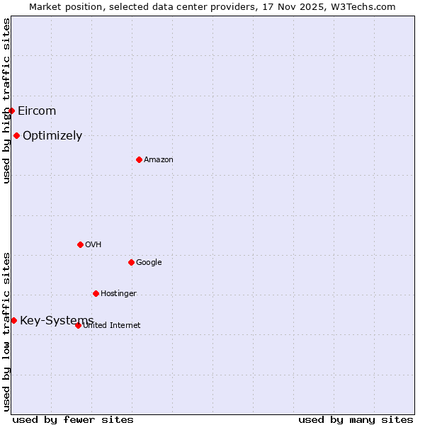 Market position of Optimizely vs. Key-Systems vs. Eircom