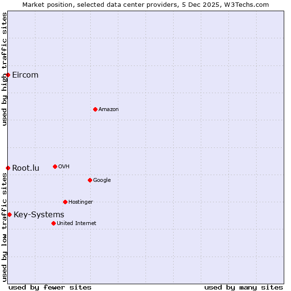 Market position of Key-Systems vs. Root.lu vs. Eircom