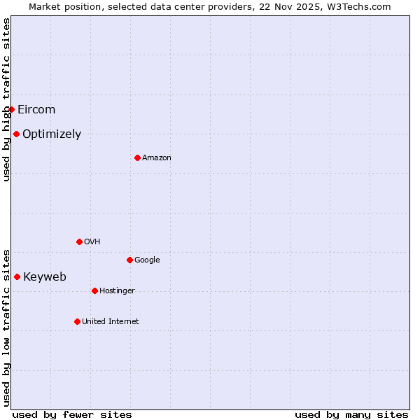 Market position of Keyweb vs. Optimizely vs. Eircom