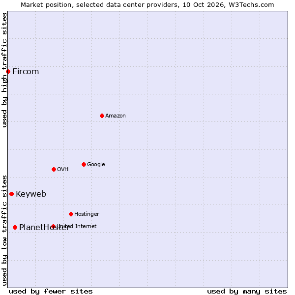 Market position of PlanetHoster vs. Keyweb vs. Eircom