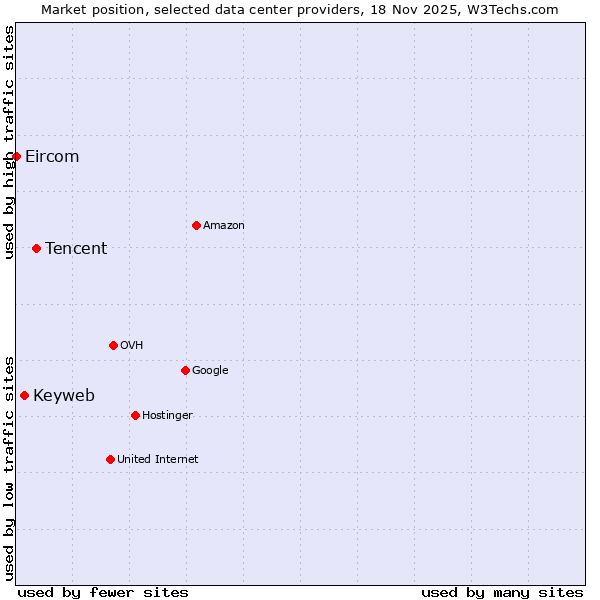Market position of Tencent vs. Keyweb vs. Eircom