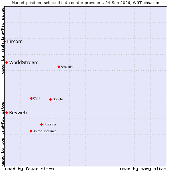 Market position of Keyweb vs. WorldStream vs. Eircom