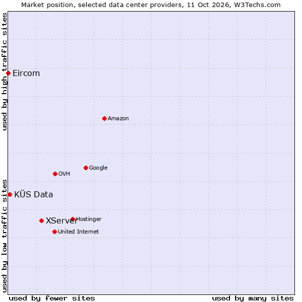 Market position of XServer vs. KÜS Data vs. Eircom