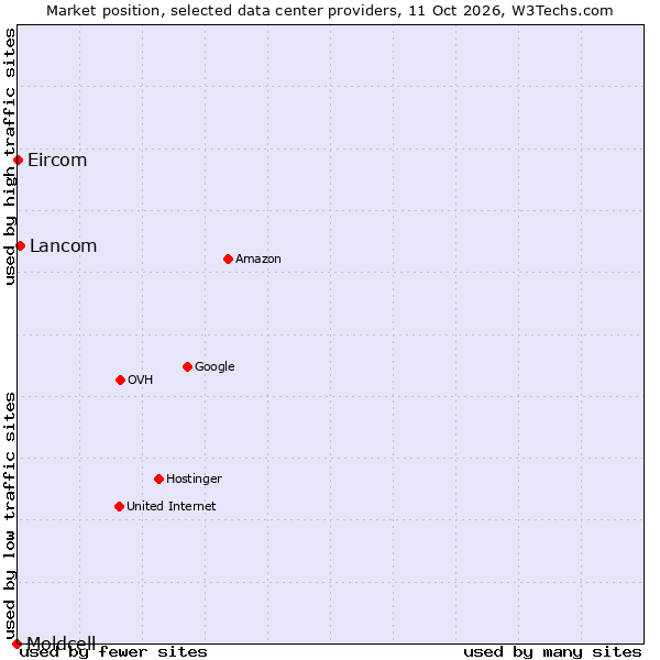 Market position of Lancom vs. Eircom vs. Moldcell