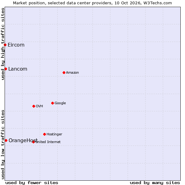 Market position of OrangeHost vs. Lancom vs. Eircom