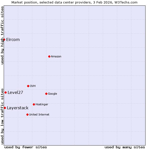 Market position of Level27 vs. Layerstack vs. Eircom